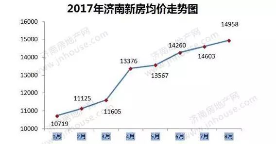 濟南最新房價走勢分析????